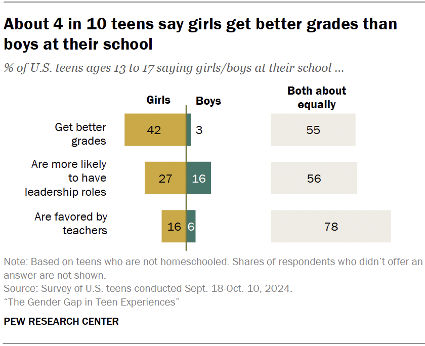 About 4 in 10 teens say girls get better grades than boys at their school