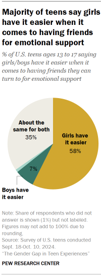 Chart shows Majority of teens say girls have it easier when it comes to having friends for emotional support