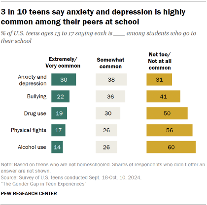 Chart shows 3 in 10 teens say anxiety and depression is highly common among their peers at school