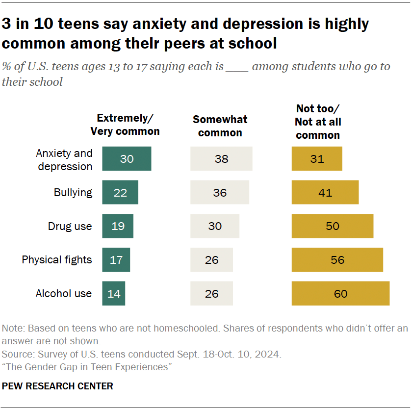 3 in 10 teens say anxiety and depression is highly common among their peers at school