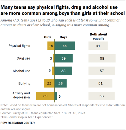 Chart shows Many teens say physical fights, drug and alcohol use are more common among boys than girls at their school