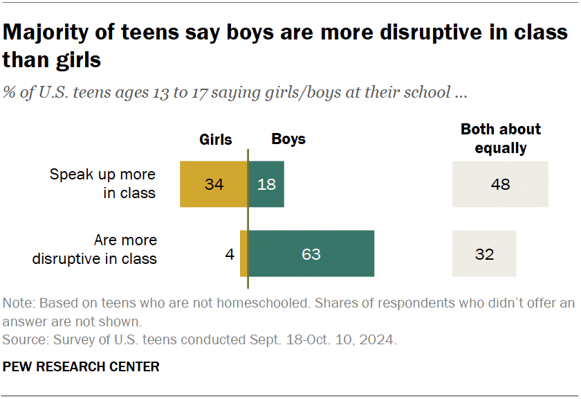 Majority of teens say boys are more disruptive in class than girls