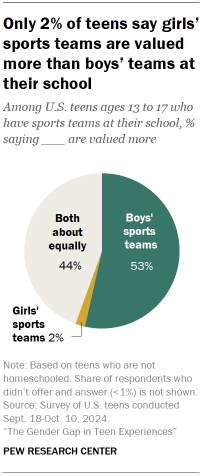 Chart shows Only 2% of teens say girls’ sports teams are valued more than boys’ teams at their school