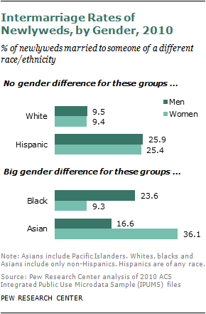 Divorced Interracial Sex - Chapter 1: Overview | Pew Research Center
