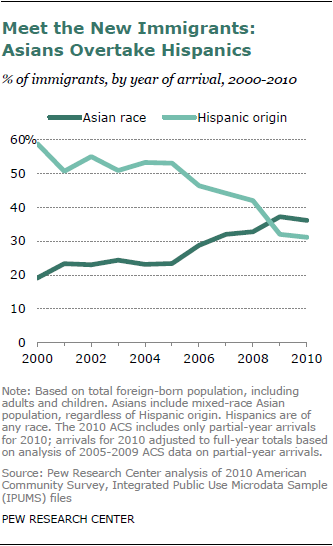 The Rise of Asian Americans Pew Research Center pic