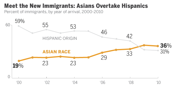 Are Latin American Immigrants of Asian Descent Asian Americans or