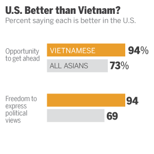 Vietnamese Americans | Pew Research Center