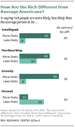 Yes, the Rich Are Different | Pew Research Center