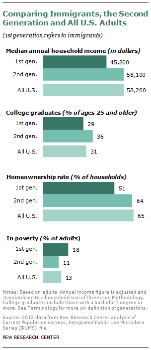 Second-Generation Americans | Pew Research