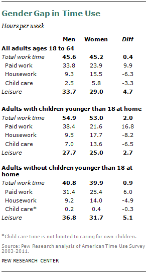 Russian High School Lesson 6 Sex - Chapter 6: Time in Work and Leisure, Patterns by Gender and Family  Structure | Pew Research Center