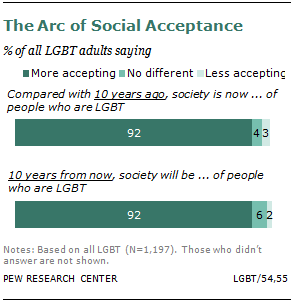 A Survey Of Lgbt Americans Pew Research Center - a survey of lgbt americans
