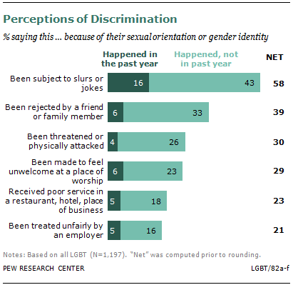 A Survey of LGBT Americans Pew Research Center