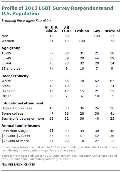 A Survey Of Lgbt Americans Pew Research Center