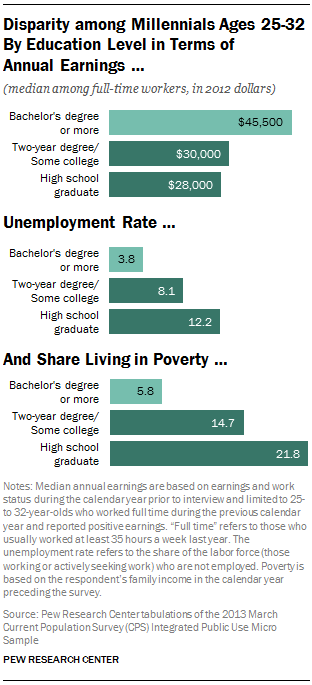 Disparity among Millennials Ages 25-32 By Education Level in Terms of Annual Earnings …
