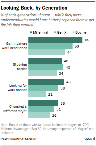 Looking Back, by Generation