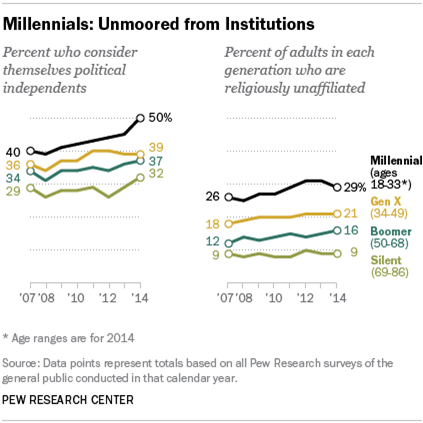 Graphic shows that among Millennials, Gen Xers, Boomers, and Silents, Millennials are more politically independent and more religiously unaffiliated.