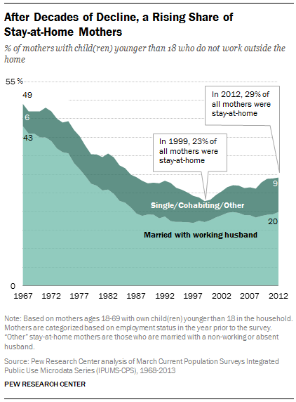 Stay At Home Mothers On The Rise Pew Research Center