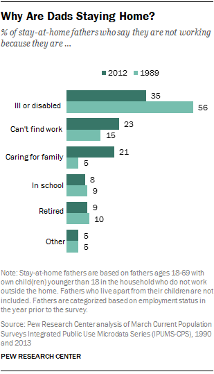 Why Are Dads Staying Home?