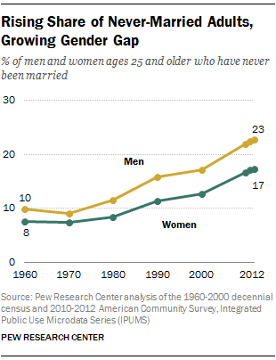 Record Share of Americans Have Never Married Pew Research Center image