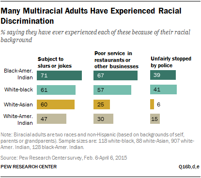 Multiracial in America: Proud, Diverse and Growing in Numbers