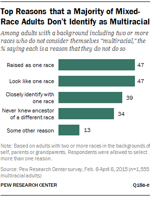 Multiracial Identity Gap And Factors Shaping Racial Identities Pew Research Center