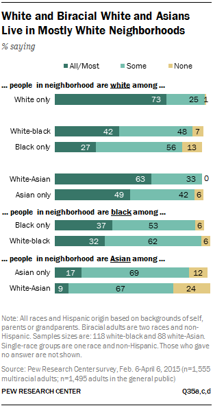White and Biracial White and Asians Live in Mostly White Neighborhoods