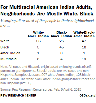 For Multiracial American Indian Adults, Neighborhoods Are Mostly White, Black
