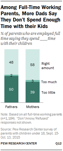 Among Full-Time Working Parents, More Dads Say They Don't Spend Enough Time with their Kids