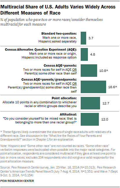 Who Is Multiracial Depends On How You Ask Pew Research Center