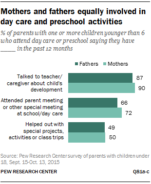 Mothers and fathers equally involved in day care and preschool activities