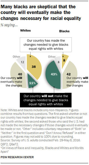 On Views of Race and Inequality, Blacks and Whites Are Worlds Apart | Research