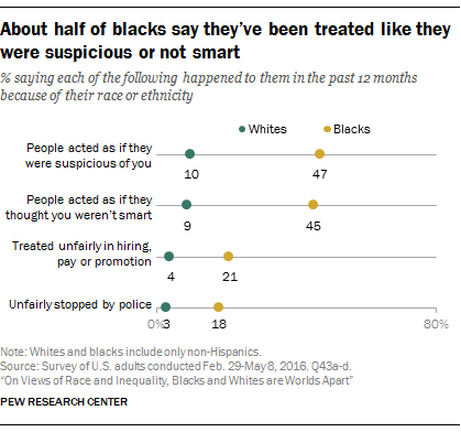 About half of blacks say they've been treated like they were suspicious or not smart