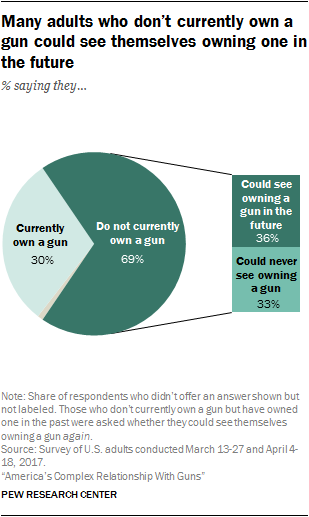 https://www.pewresearch.org/wp-content/uploads/sites/3/2017/06/PSDT_2017.06.22.guns-01-11.png