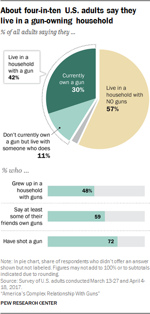 Guns In America Attitudes And Experiences Of Americans Pew Research Center