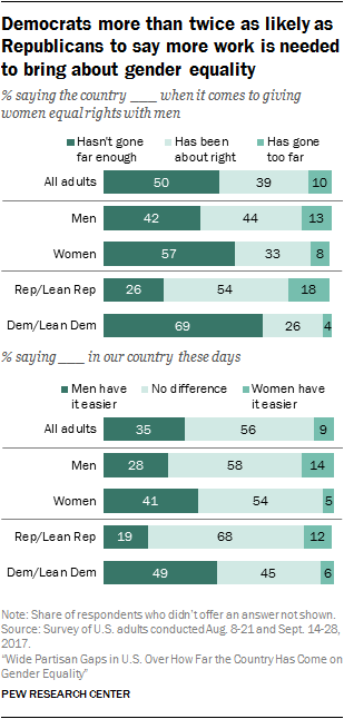 Views Of Gender In The | Pew Research Center