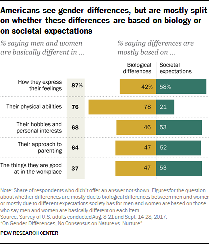 1. Americans are divided on whether differences between men and women are  rooted in biology or societal expectations