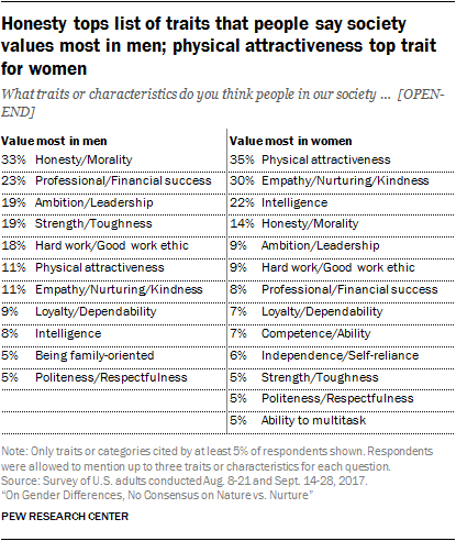 2. Americans see different expectations for men and women