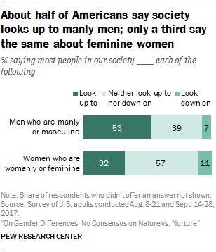 3 Americans See Society Placing More Of A Premium On Masculinity Than On Femininity Pew Research Center