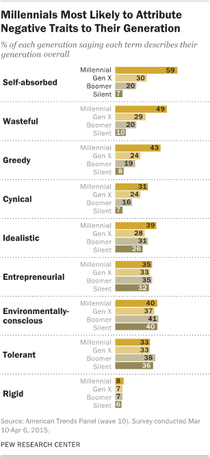 Most the 'Millennial' Label | Pew Center