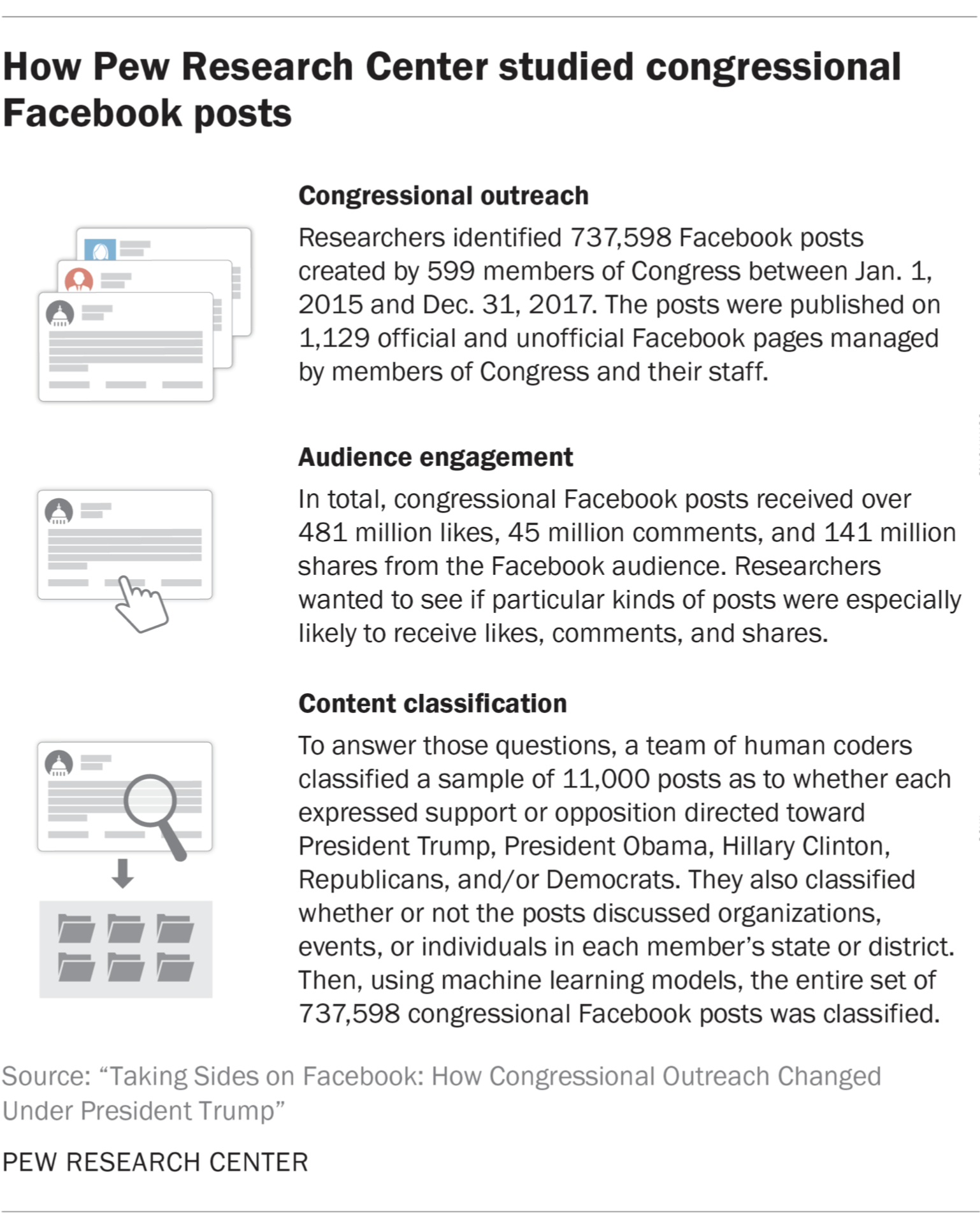 How Pew Research Center studied congressional Facebook posts