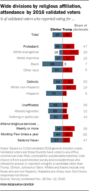 Wide divisions by religious affiliation, attendance by 2016 validated voters 