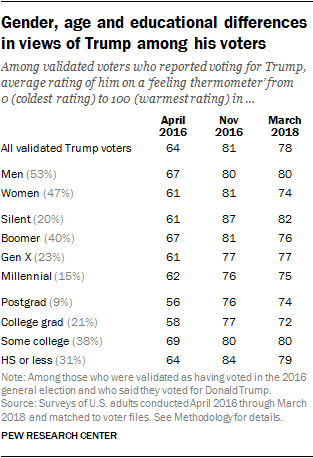 Gender, age and educational differences in views of Trump among his voters 