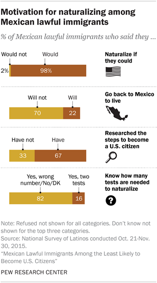 Mexicans Among Least Likely Immigrants to Become American Citizens | Pew  Research Center