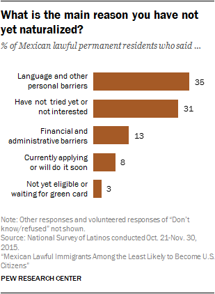 Why Mexicans have not become American citizens | Pew Research Center