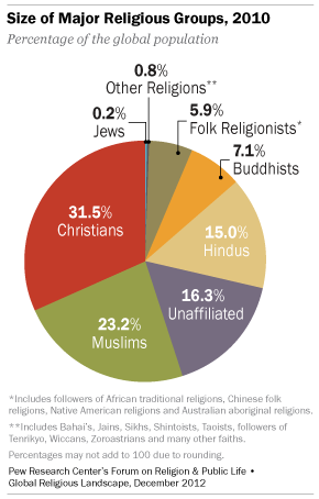 religions of the world chart