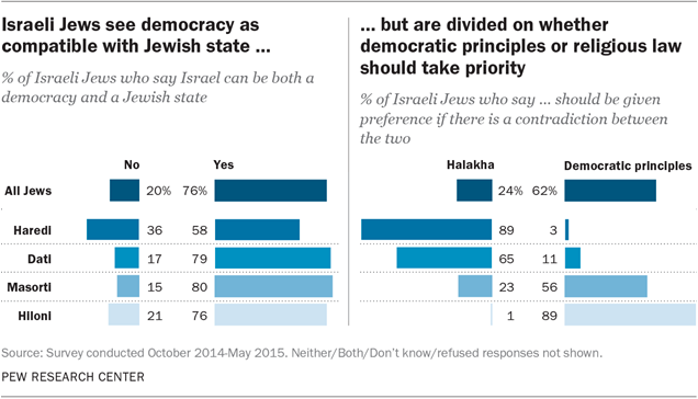 Israel S Religiously Divided Society Pew Research Center
