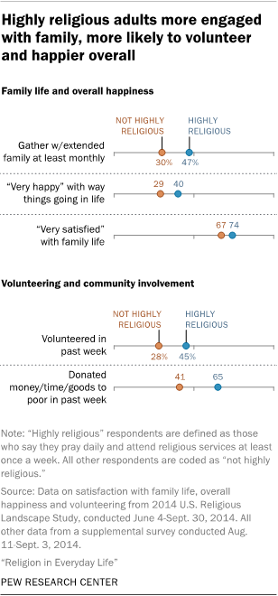 Highly religious adults more engaged with family, more likely to volunteer and happier overall