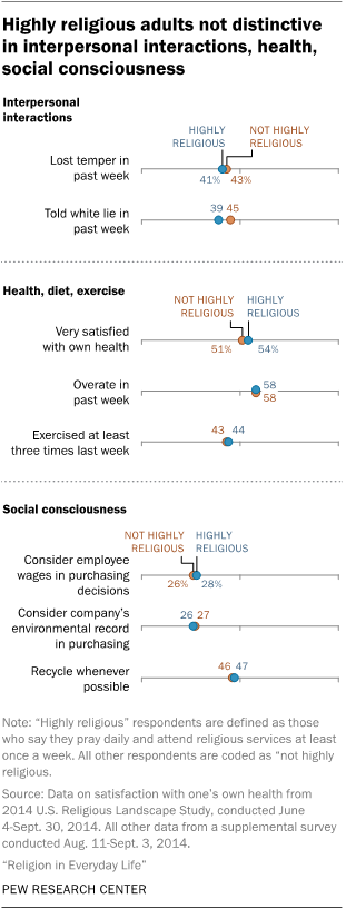 Highly religious adults not distinctive in interpersonal interactions, health, social consciousness