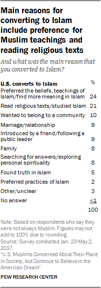 American Muslims Religious Beliefs And Practices Pew Research Center