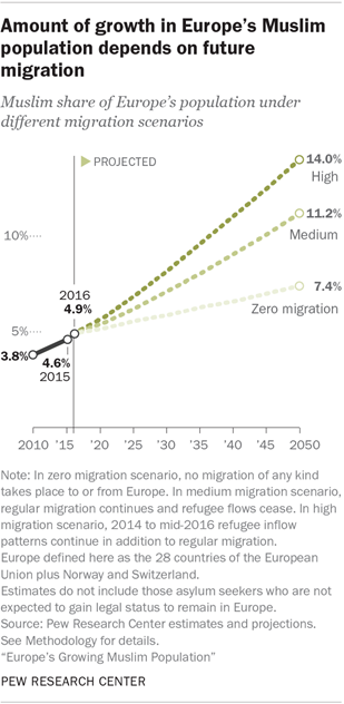 Population Growth in Europe | Research Center